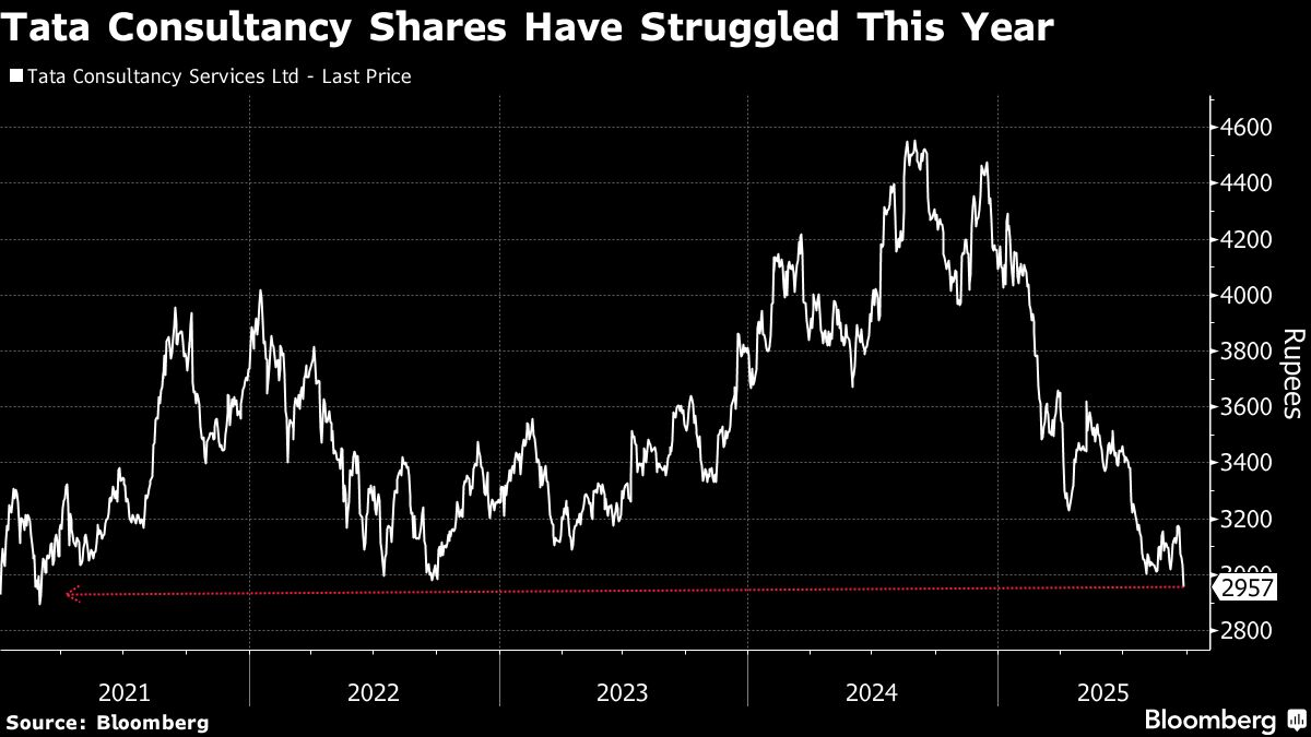 TCS' Market Value Dips by More Than $50 Billion as H-1B Adds to Challenges