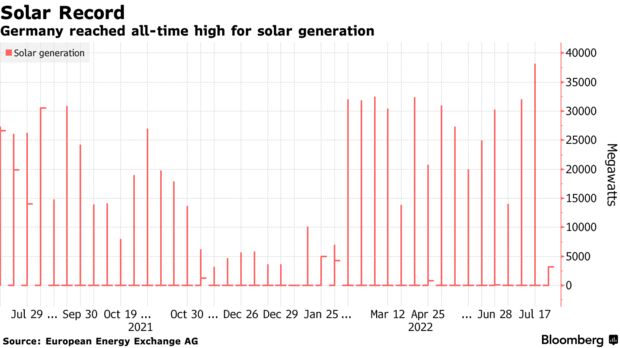 Germany reached all-time high for solar generation