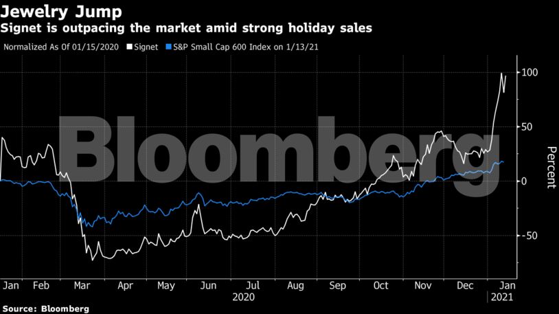 Signet is outpacing the market amid strong holiday sales