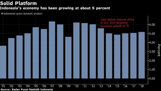 Indonesia's Growth Momentum Seen Supported by Spending Boost