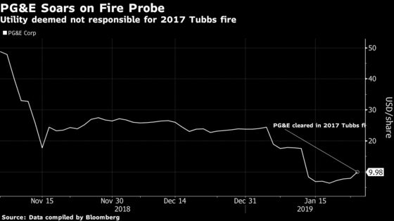 PG&E's Exoneration From Fire Seen as Too Little, Too Late