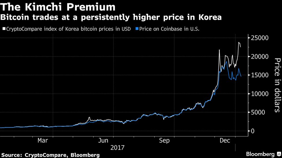 Bitcoin S 43 Arbitrage Trade Is A Lot Tougher Than It Looks Bloomberg - 