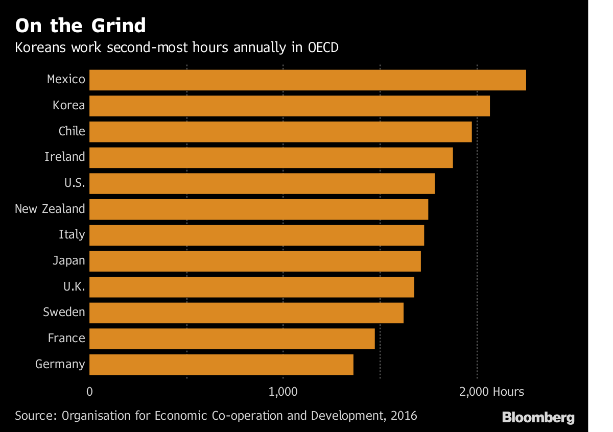 Кореец режим работы. Рабочие часы Корея. Корея рабочая неделя. Количество рабочих часов в неделю в Корее. Рабочая неделя в Южной Корее.