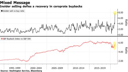 Insider selling defies a recovery in coroprate buybacks