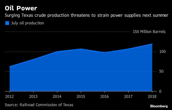 Surging Oil Drilling in Texas Could Cause Summer Power Shortages