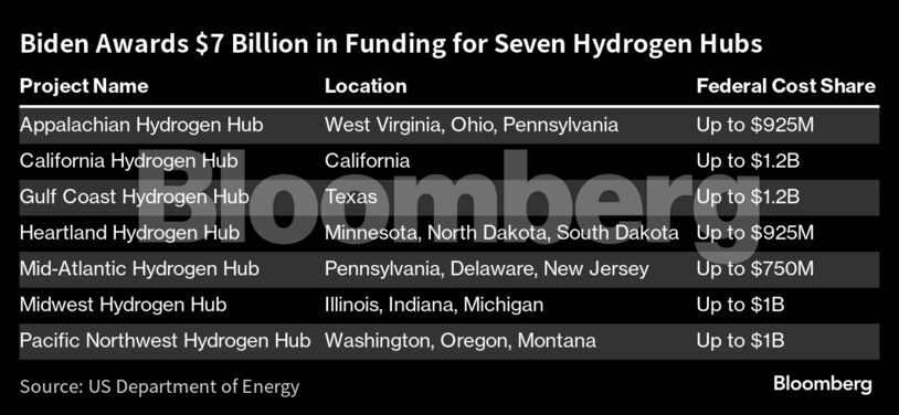 Biden Awards $7 Billion in Funding for Seven Hydrogen Hubs |