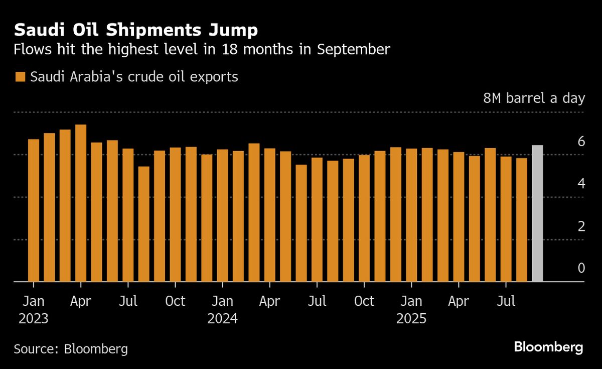 Saudi Oil Exports Surge to 18-Month High as OPEC+ Lifts Supply