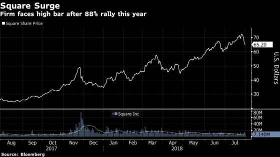 Square Earnings Face High Bar After Nearly 100% Share Surge