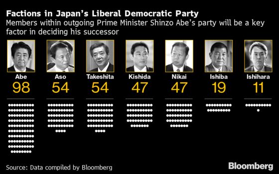Japan’s Suga Favorite to Succeed Abe After Party Limits Vote