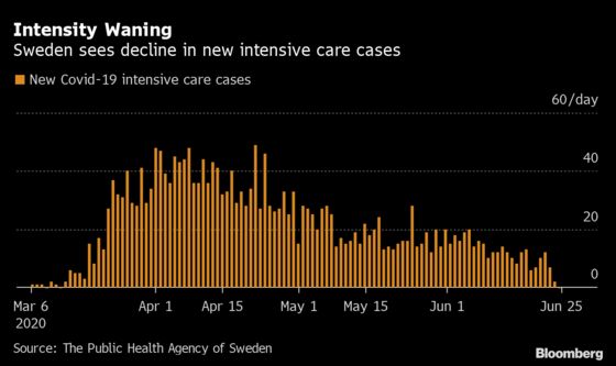 Swedish Covid Infections Drop After Steady Distancing Patterns