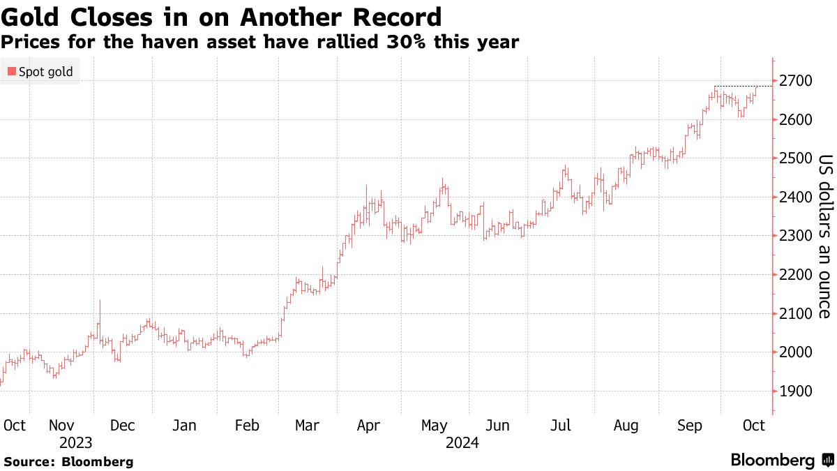 Gold Closes in on Another Record | Prices for the haven asset have rallied 30% this year