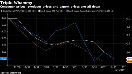 Korea Export Drop Spells Another Gloomy Month for Global Economy