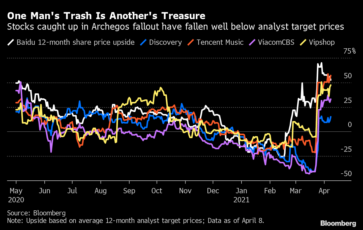 Rattled Archegos Stocks Viac Disc Ftc Investable After 194 Billion Blow Bloomberg [ 914 x 1440 Pixel ]