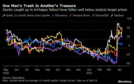 Rattled Archegos Stocks Investable Again After $194 Billion Blow