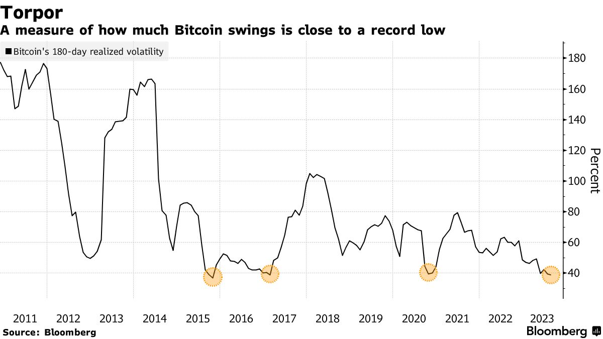 BITCOIN FLASHES SIGNALS OF POSSIBLE SPIKE IN VOLATILITY AFTER HISTORIC LULL
