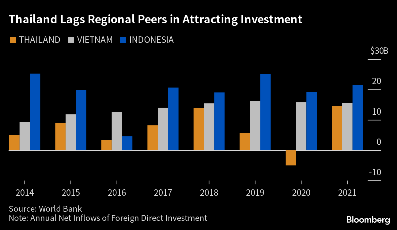 Thailand Businesses Worry About Rising Costs as Parties Pledge Election  Freebies - Bloomberg
