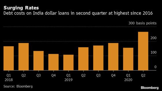 First Overseas Syndicated India Loan Since March Tests Water
