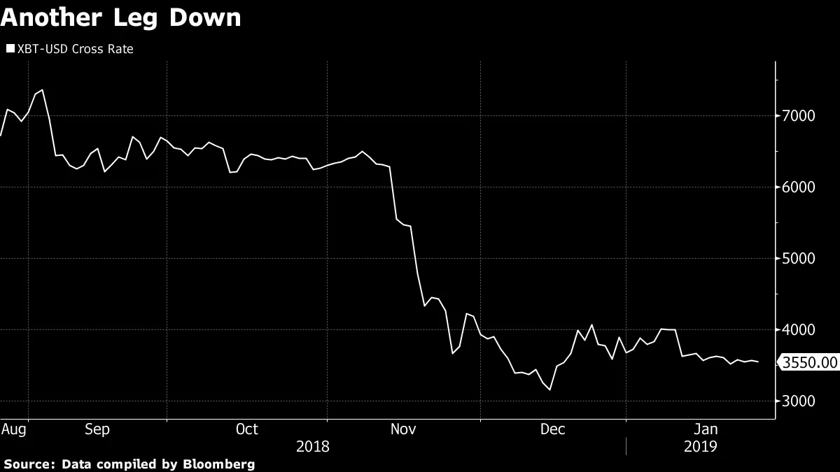 ビットコイン採掘、世界の大半でもはや採算とれずーＪＰモルガン - Bloomberg