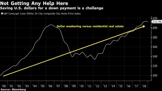 Home Starts Weaken as Dollar Fails to Hold Value Versus Real Estate