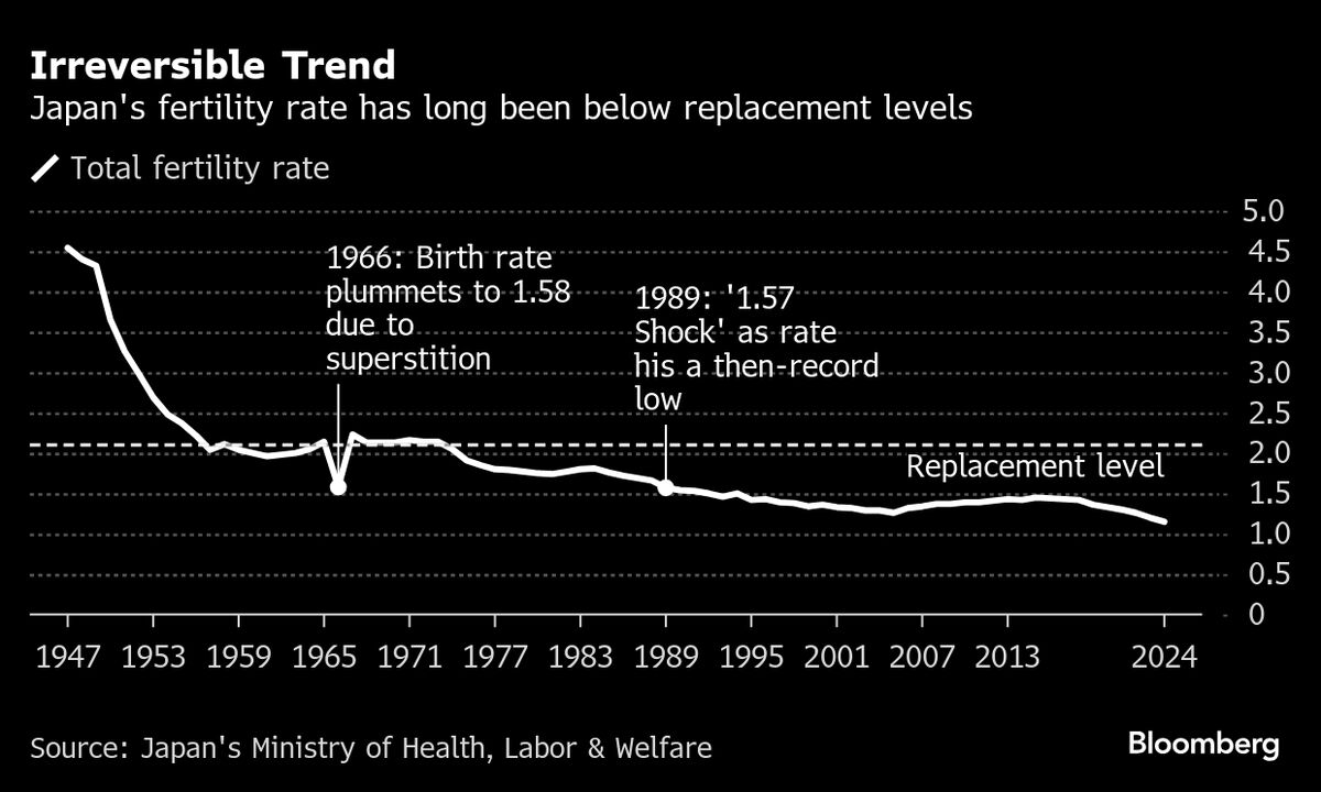 Japan’s Fertility Rate Hits Record Low Despite Government Push