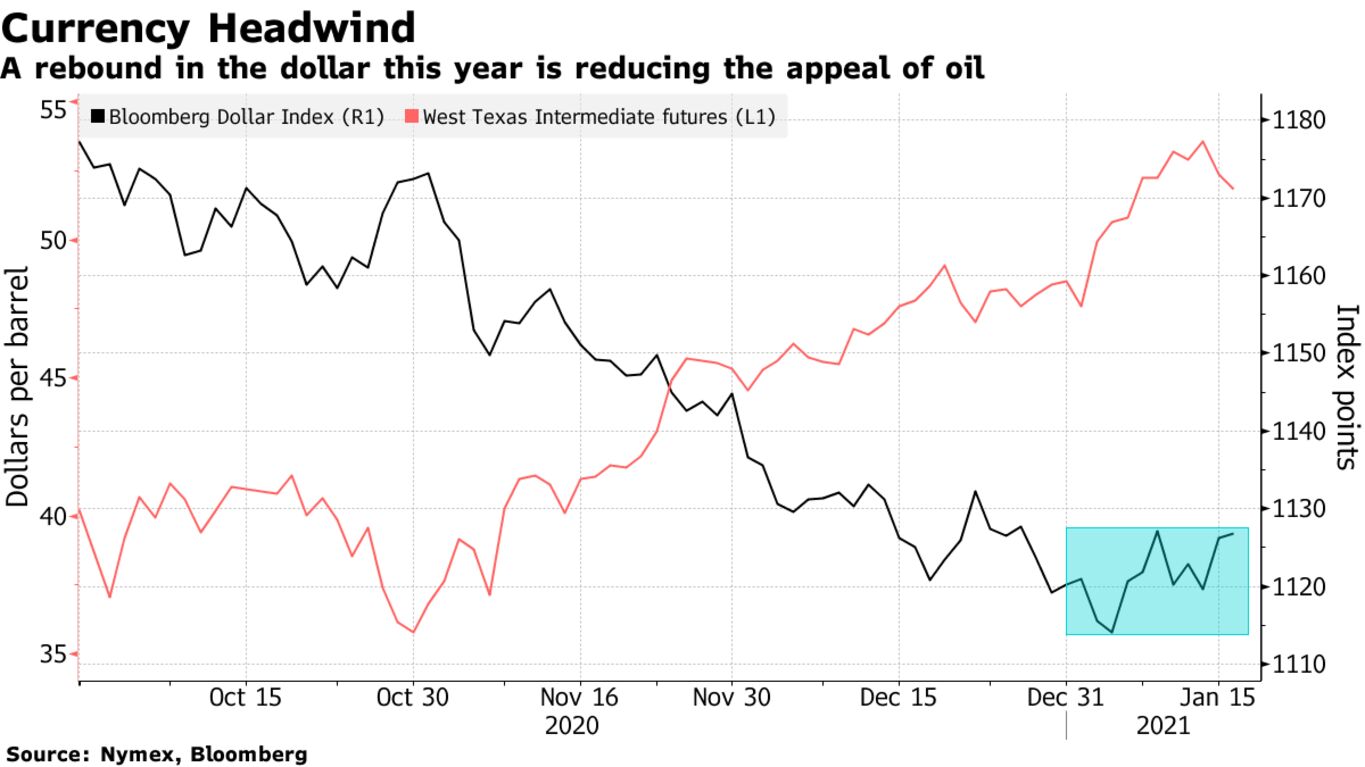A rebound in the dollar this year is reducing the appeal of oil