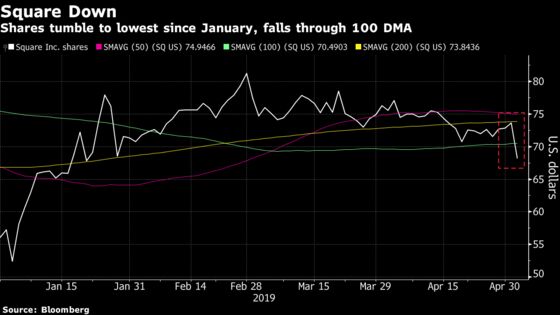 Square Slides as Street Wonders If It's ‘Running Out of Steam’