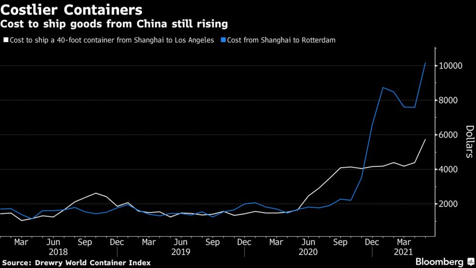 Cost to ship goods from China still rising