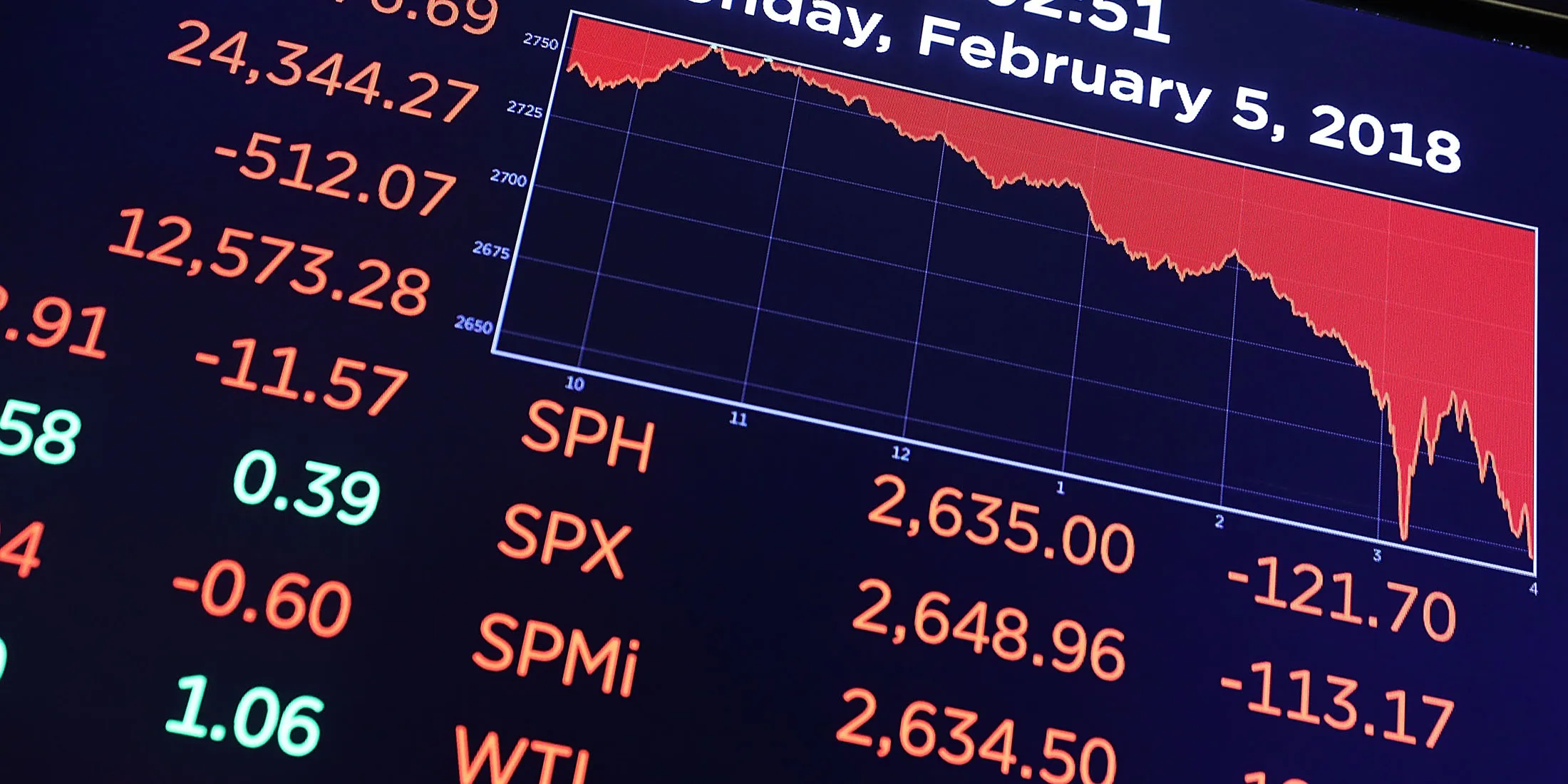 米ダウ工業株30種平均、史上最悪の下げ幅－一時1600ドル近く急落 - Bloomberg