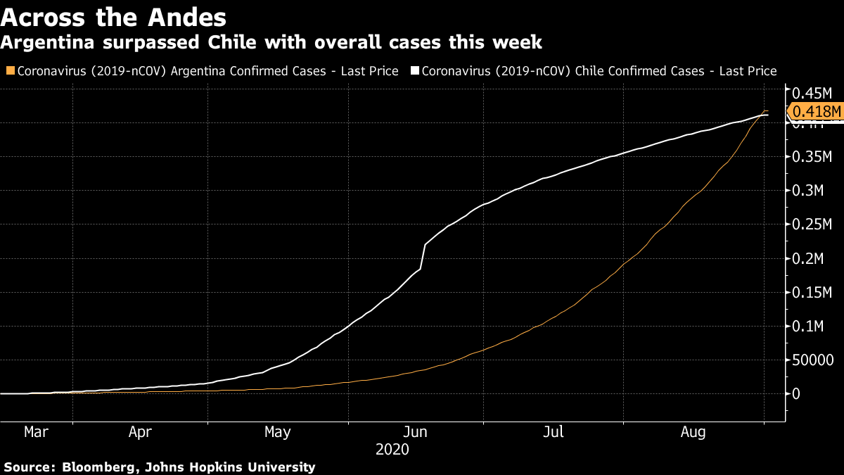 Argentina surpassed Chile with overall cases this week