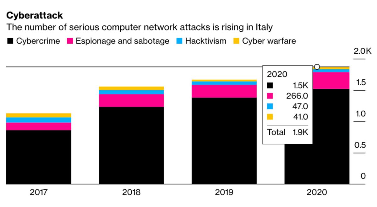 Italy Boosts Cybersecurity With New Unit Under PM Mario Draghi - Bloomberg