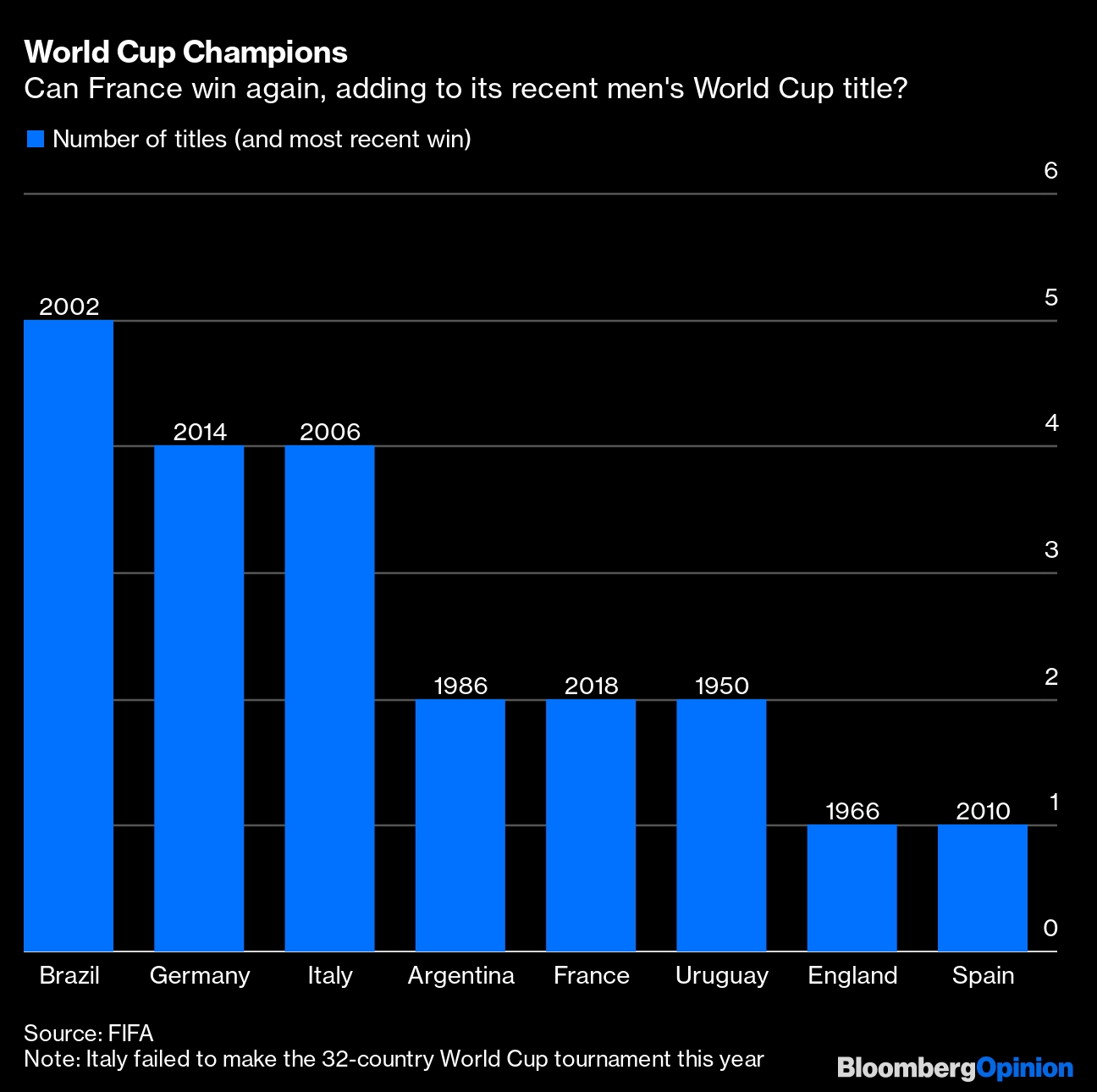 Champions France defied poor stats at World Cup, says FIFA report -  Vanguard News