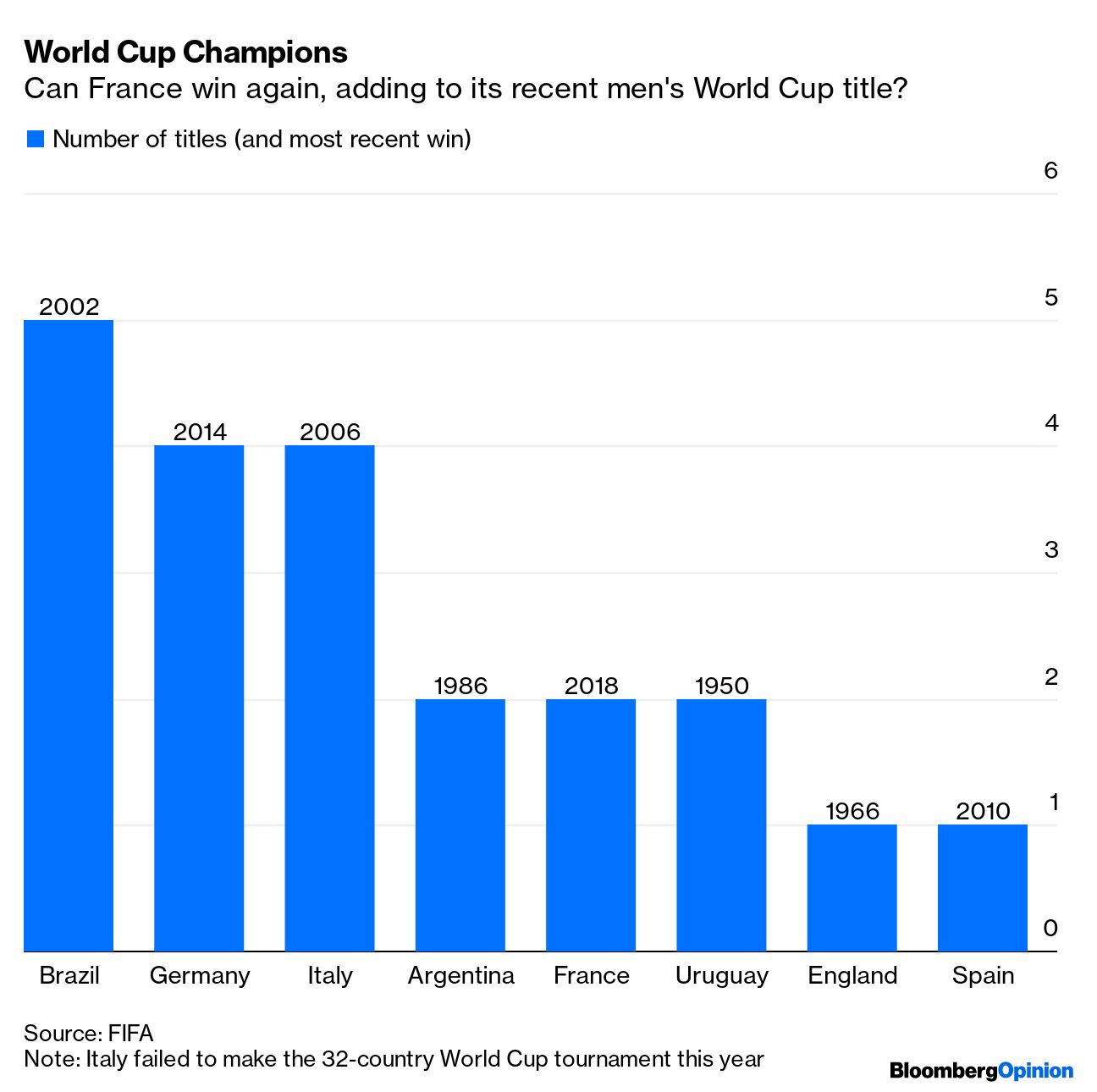 Champions France defied poor stats at World Cup, says FIFA report -  Vanguard News