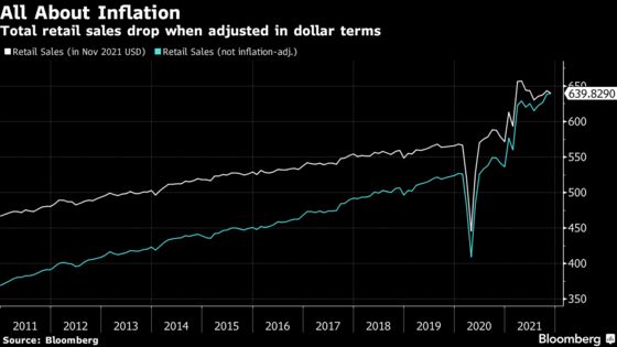 American Consumer Momentum Wanes Just in Time for the Holidays