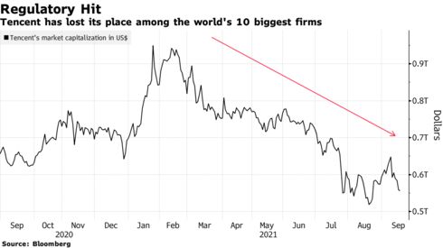 Tencent has lost its place among the world's 10 biggest firms