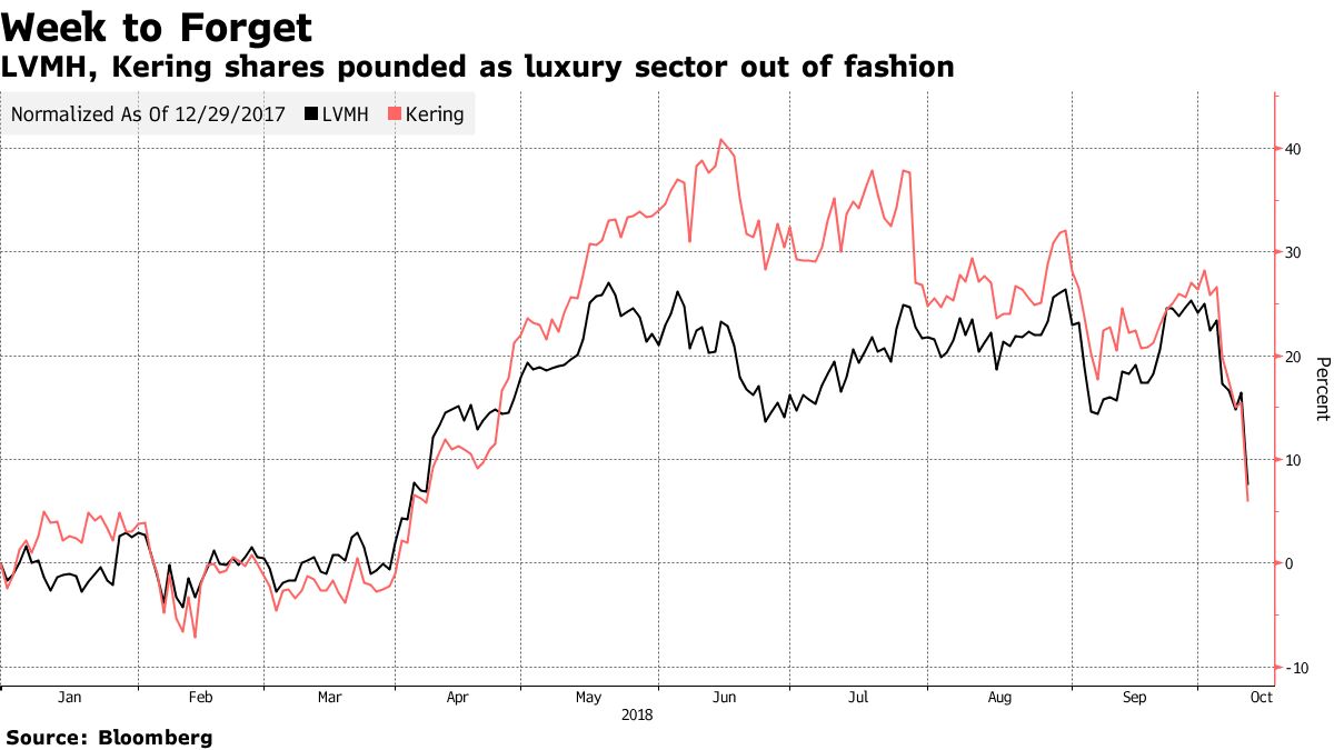 Analysts expect sales decline LVMH