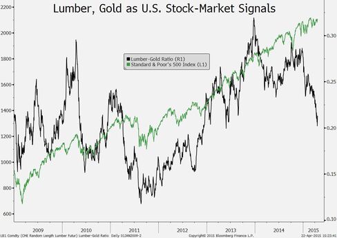 Lumber-gold ratio