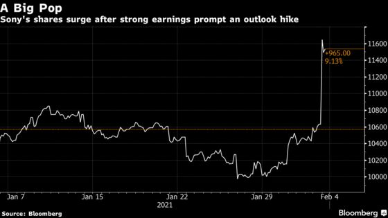 Sony Surges to 20-Year High as IPhone, Games Spur Outlook Hike