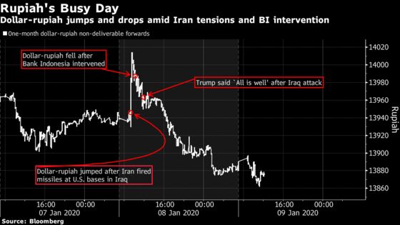 Asian Currencies Recoup Losses in Fragile Rebound From Iran Risk