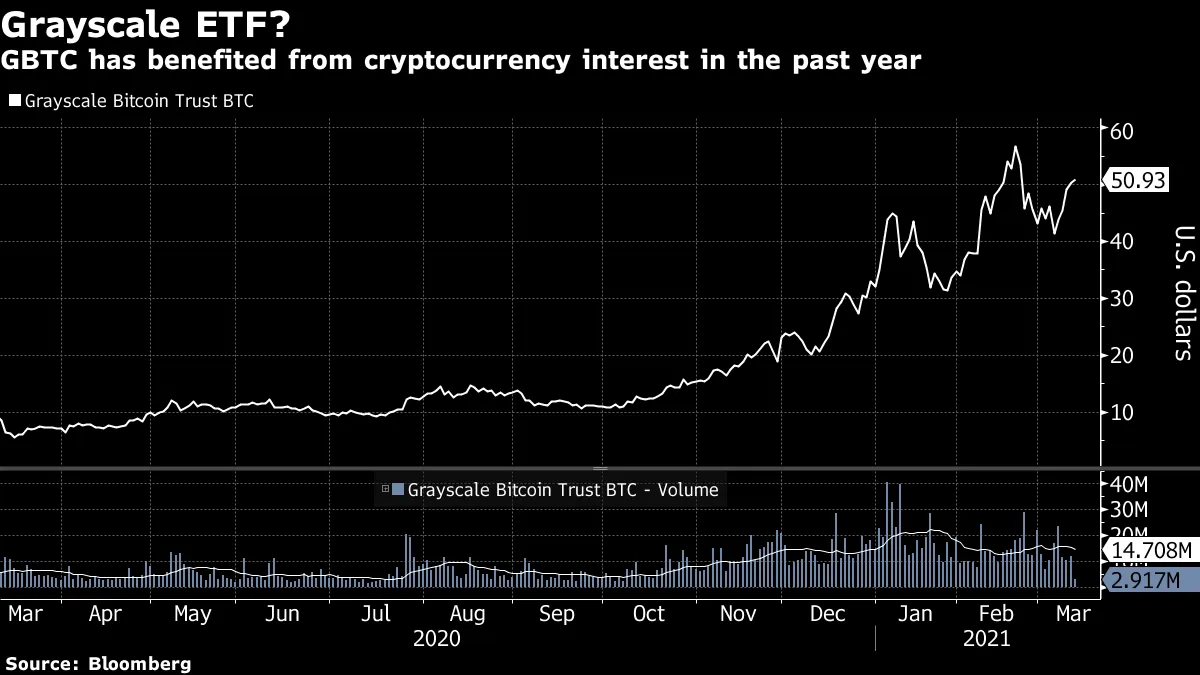 Firm Behind Biggest Bitcoin Trust Is Hiring Entire ETF Team - Bloomberg