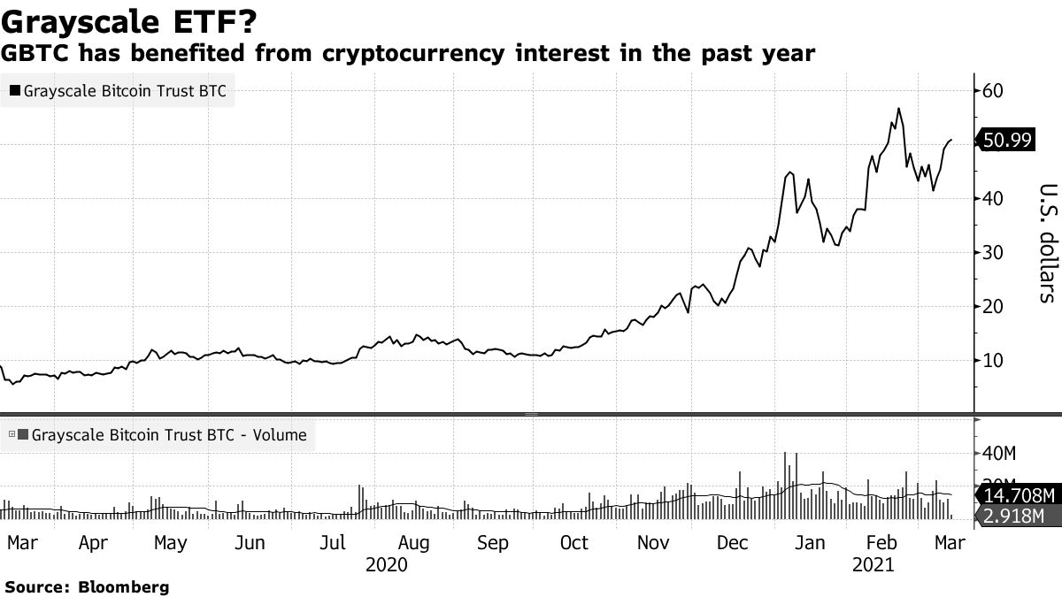 Firm Behind Biggest Bitcoin Trust Is Hiring Entire ETF Team - Bloomberg