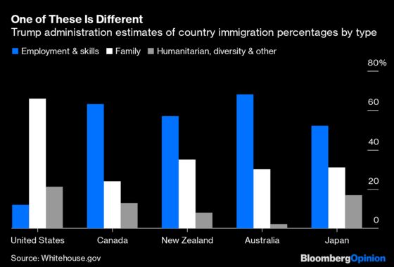 U.S. Needs More Skilled Immigrants From Two Countries