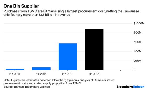 Bitmain’s Prospectus Reveals a Lot About Bitcoin’s Wild Ride
