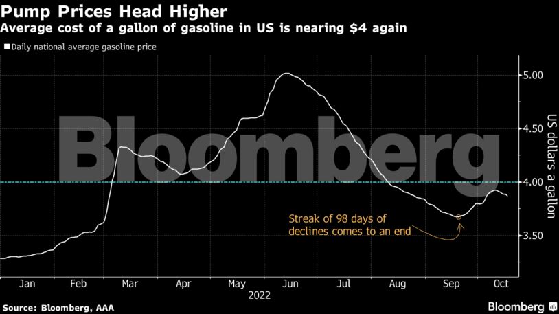 Average cost of a gallon of gasoline in US is nearing $4 again