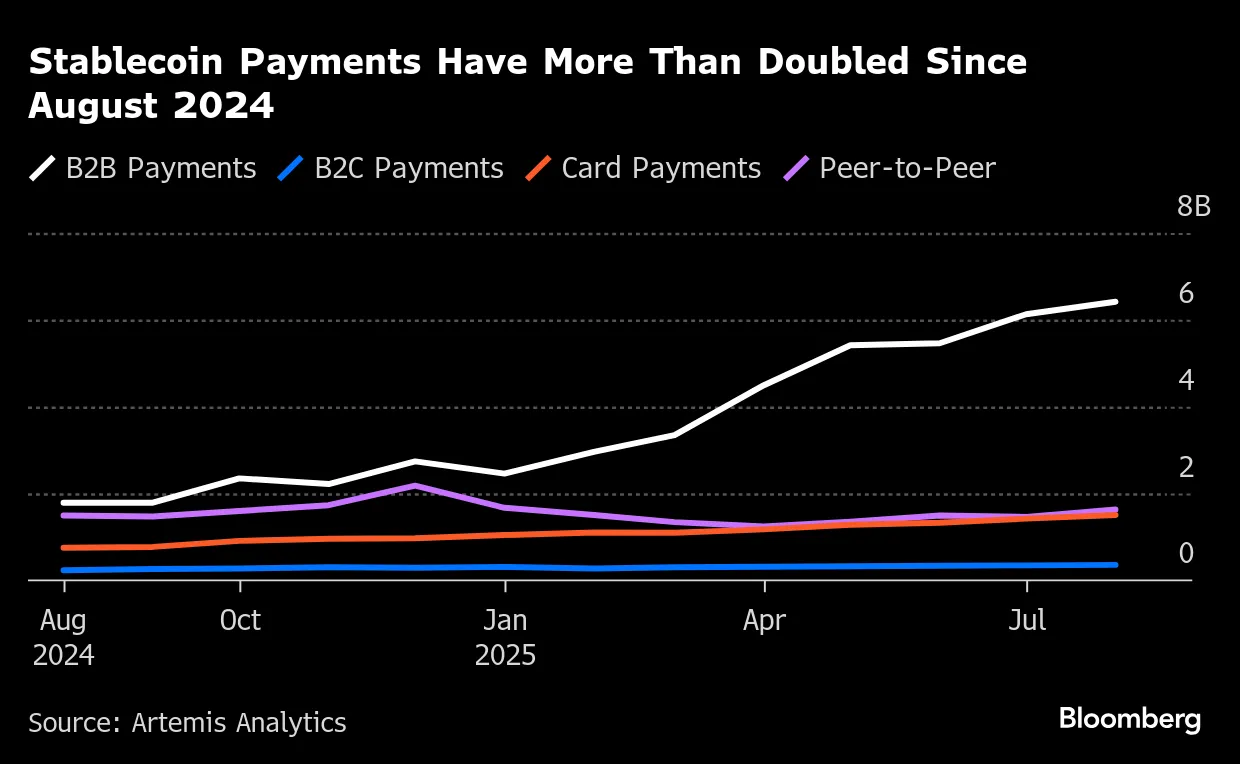 ⚠️CRIPTOVALUTE: L'uso delle stablecoin ancorate al dollaro accelera, superando i 10 miliardi di dollari in transazioni nel 2025