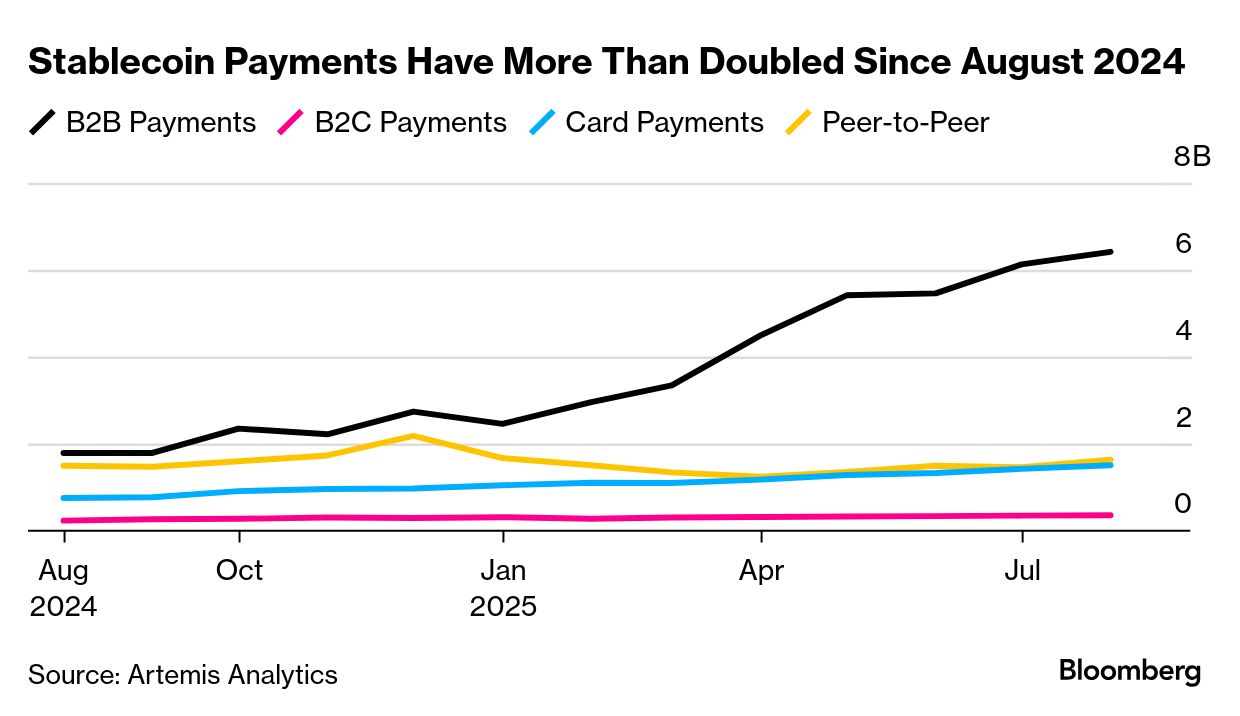 Stablecoin Use for Payments Jumps 70% Since US Regulation - Bloomberg