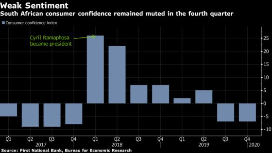 South Africa Consumer Confidence Stuck at Two-Year Low