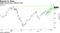 Apple shares have rallied of late