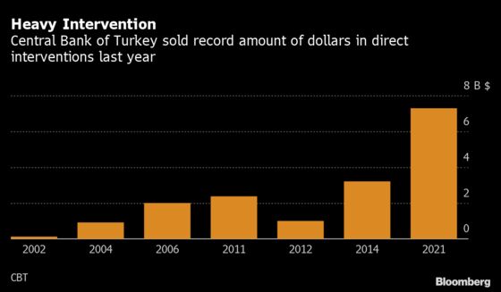 Turkish Dollar Sales Blow Past Records With Support for Gas Firm