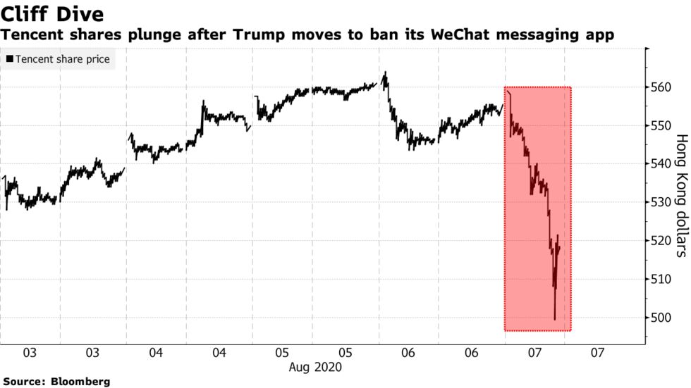 Tencent shares plunge after Trump moves to ban its WeChat messaging app