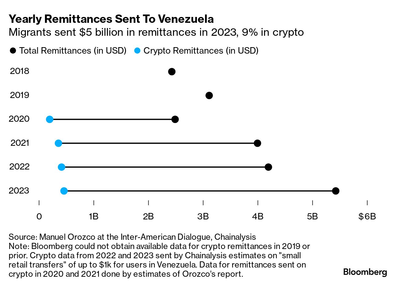 Crypto Remittances Becomes Key for Venezuelan Migrants Supporting Families  - Bloomberg